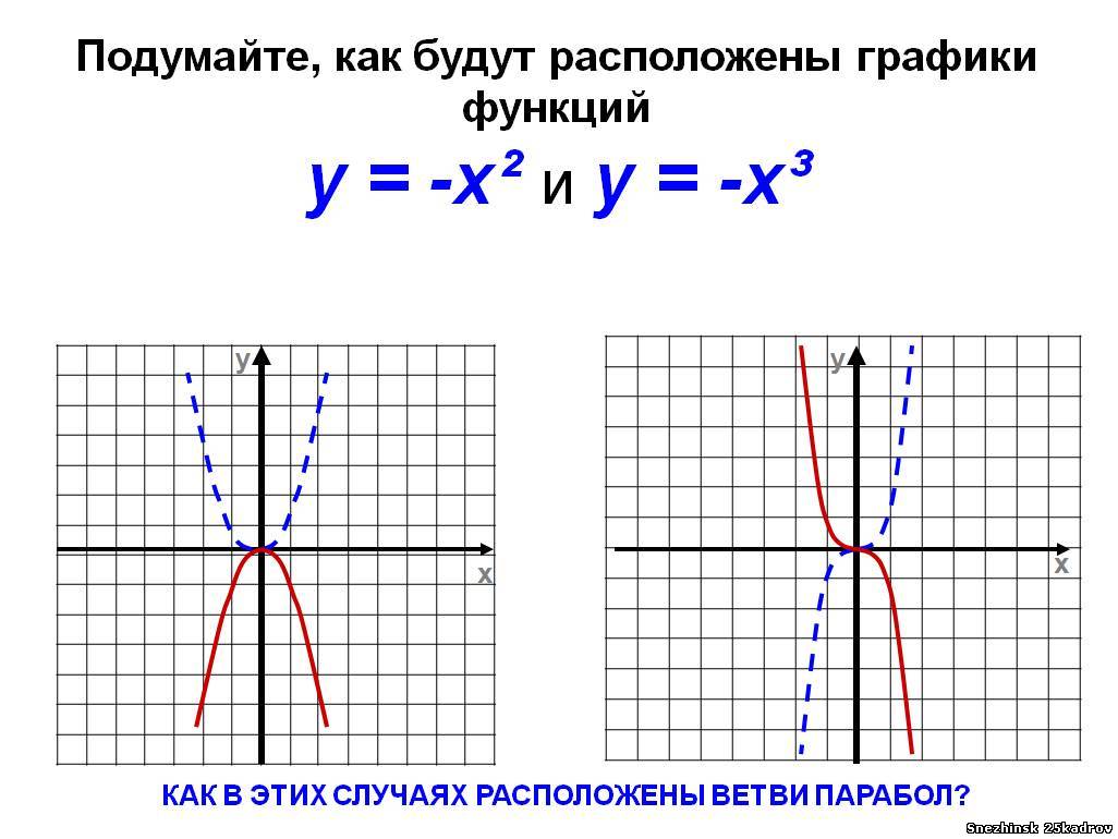 График функции 2 7 икс плюс б. Кубическая парабола график. Парабола и кубическая парабола. График кубической функции. Функция кубической параболы.